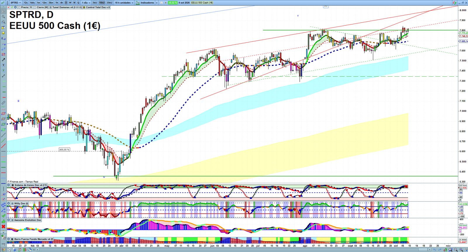 S&P 500 daily technical analysis chart showing key levels, price action and possible reaction zones